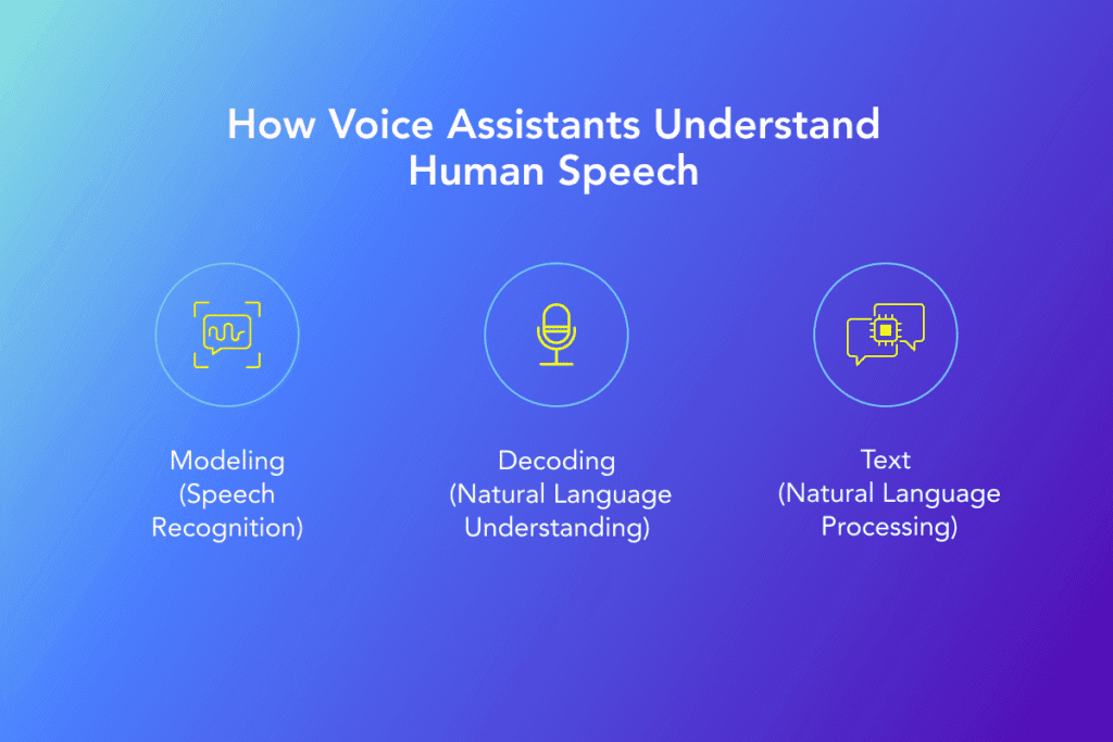 Deep Learning in Speech Recognition and Voice Assistants