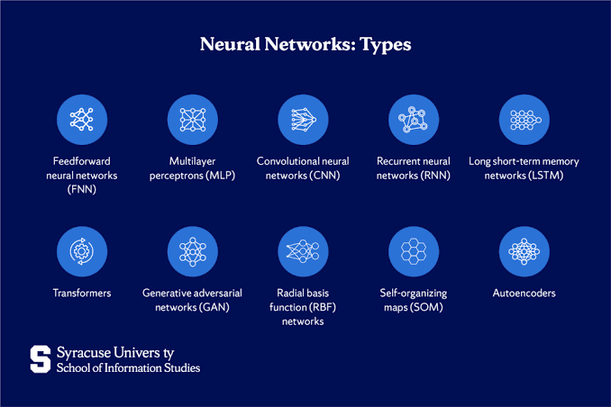 Artificial Neural Networks: Types and Applications