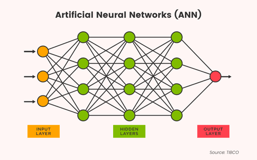 Artificial neural networks improving e-commerce and online shopping experiences