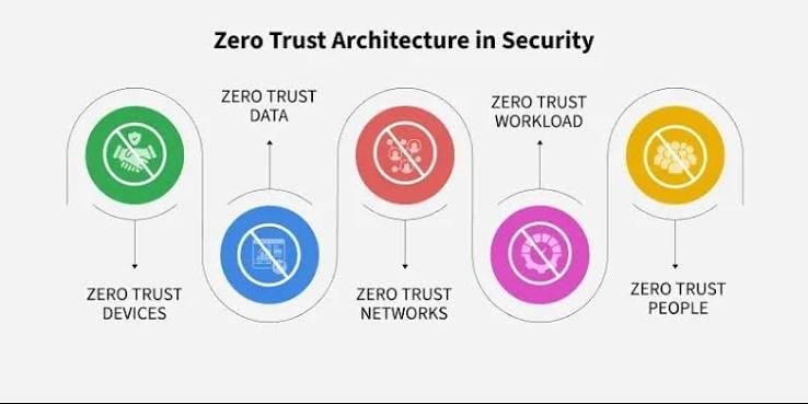 Zero-Trust Web Security and Content Security Policies (CSP)